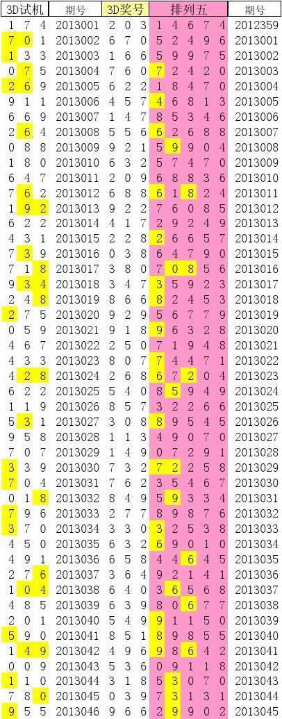 今日3D试机号后深度分析与预测