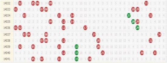 探索大乐透150期走势图，超长版深度解析