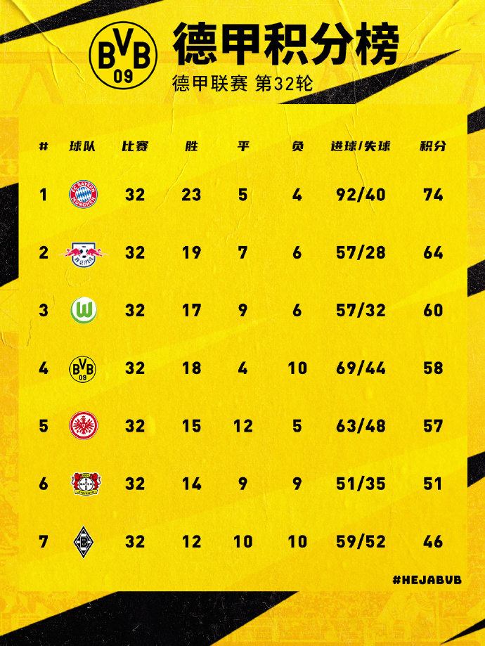 德甲联赛积分榜，DS俱乐部领跑，竞争激烈依旧