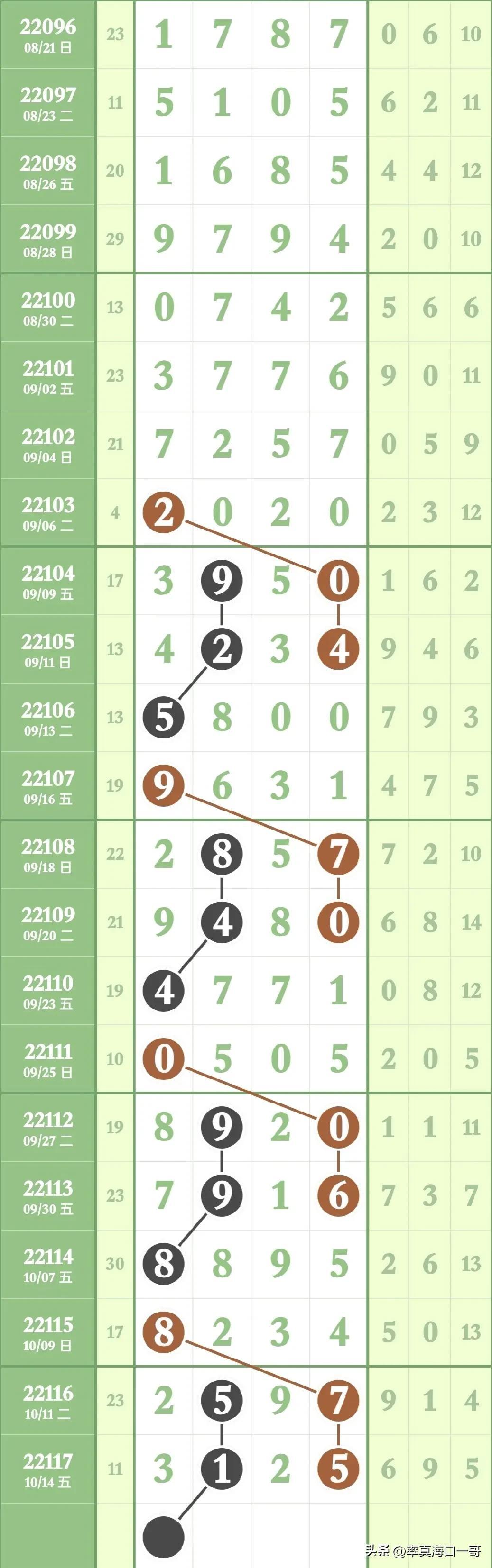 七星彩周日10号期开奖结果走势图深度解析