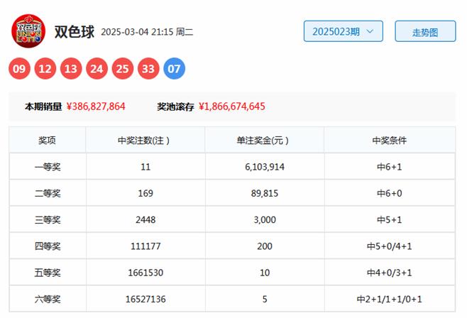 今日双色球推荐，李琳的独家分析